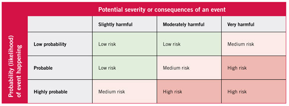 risk matrix