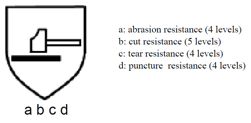 Pictogram employed to indicate glove performance against mechanical risks