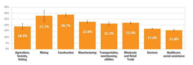 The Percentage of Adults who smoked by Industry Sector: National Health Interview Survey, United States, 2010-2012