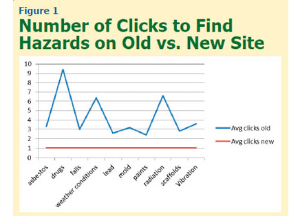 Comparison of time spent clicking to find hazards