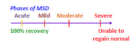 Phases of Musculoskeletal Disorders