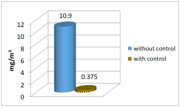 Graph of Average respirable silica exposures with and without the Hilti VC40-U vacuum and DC-EX Dust Guard in milligrams per cubic meter of air (mg/m3)