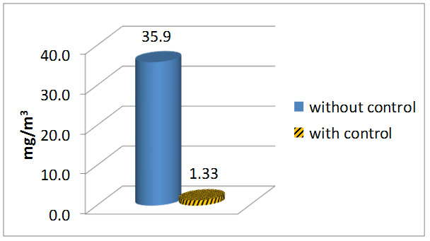 Graph of Respirable dust exposures with and without Hilti VC40-U Vacuum and DC-EX Dust Guard in milligrams per cubic meter of air (mg/m3)