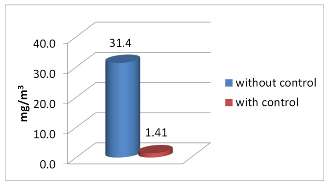 graph of Average respirable dust exposures with and without Dustcontrol 2900c Vacuum and Dust Director Shroud (milligrams per cubic meter of air – mg/m3)