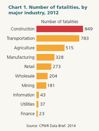 Chart 1. Number of fatalities, by major industry, 2012