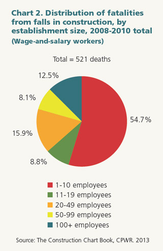 Chart 2. Distribution of fatalities from falls in construction