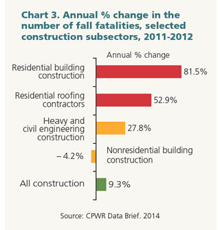 Chart 3. Annual % change in the number of fall fatalities, selected construction subsectors