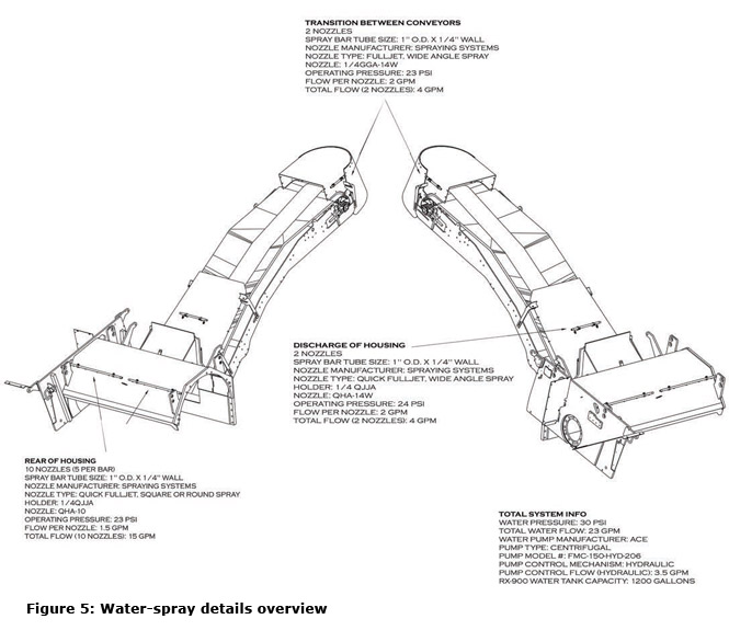 Figure 5: Water-spray details overview