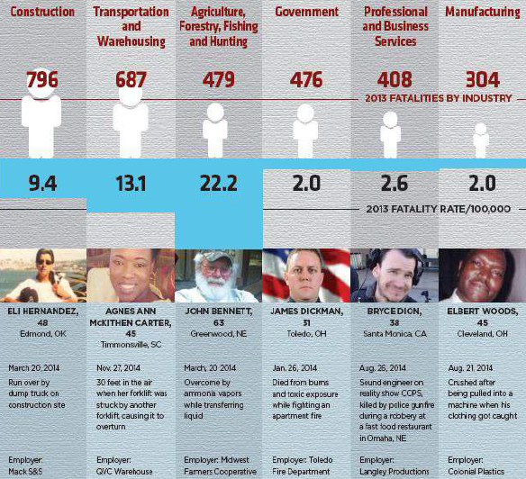 Infographic first half- Construction largest fatalities and Manuafacturing near middle range