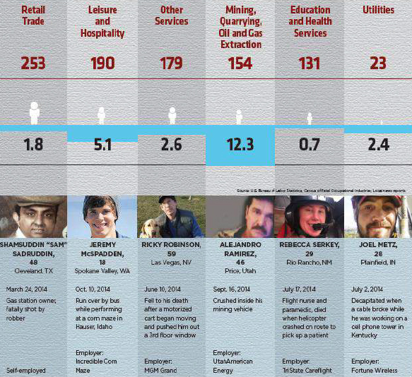 Infographic Faces of Workplace Fatalities seconf half- Retail Trade with mid-range to Utilities at the lowest number