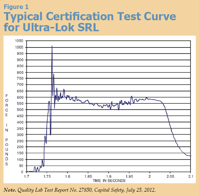 Figure 1: Typical Certification Test Curve for Ultra-Lok SRL ( a graph of "force in pounds" plotted against "time in seconds"