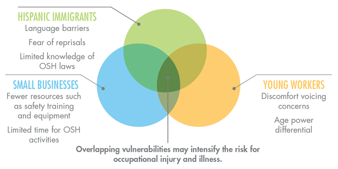 Venn diagram: EXAMPLES OF POTENTIAL BARRIERS TO IMPROVING OSH OUTCOMES