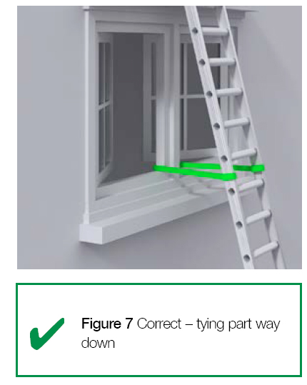 Figure 7 Correct - tying part way down.