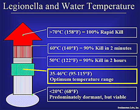 graphico por la relacion entre tempuratura y la bacteria legionella