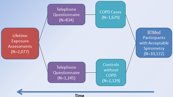 Case Control Design Model