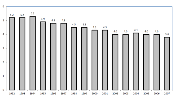 Fatal Work Injury92-07 Table