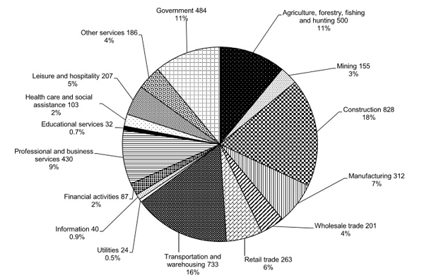 Fatalities by Industry 2013