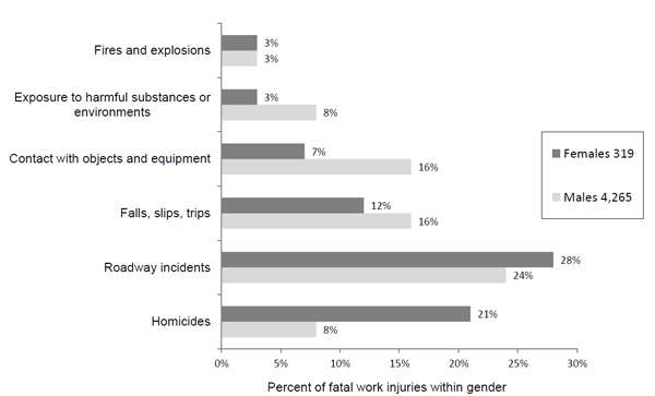 Fatal Injury Events By Gender 2013 Bar Graph