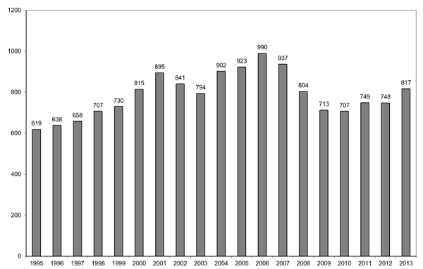 Fatal Occupational Injuries to Hispanic and Latino Bar Graph