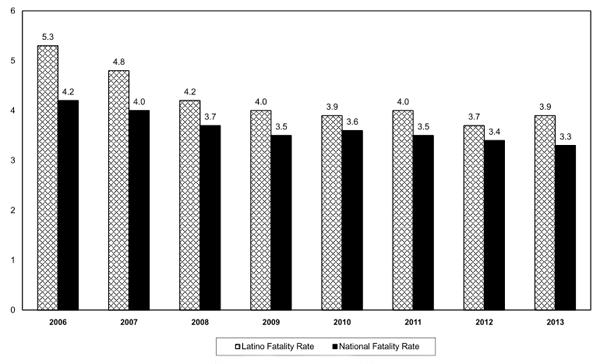 Latino Fatality Rate vsvs National Rate Bar Graph