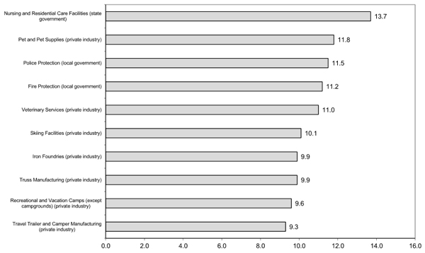 Industries with highest nonfatal injury and illness rates bargraph