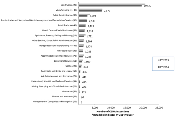 Bar graph-Number of OSHA inspection by industry 2014and2014