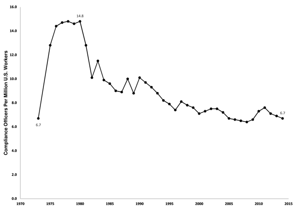 line graph-Compliance Officers Per million US workers 