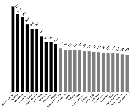 Bar graph- first half- per statae years needed for all OSHA inspections