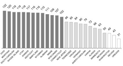 bar graph states 