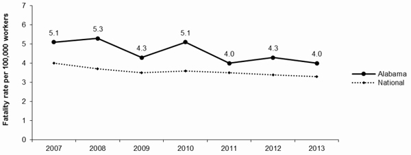 Line Graph-AL Fatalities per 100,000