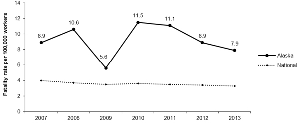 Line Graph-AK Fatality rate