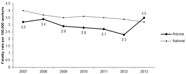 Line Graph-AR Fatalities per 100,000