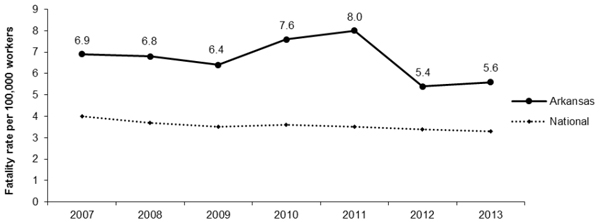 Line Graph- ARK Fatality rate per 100,000