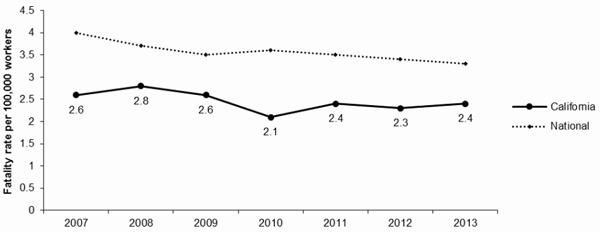 Line Graph- CA Fatality rate per 100,000