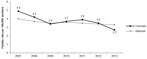 Line Graph-CO Fatality rate per 100,000