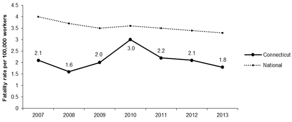 Line Graph CN Fatality rate per 100,000