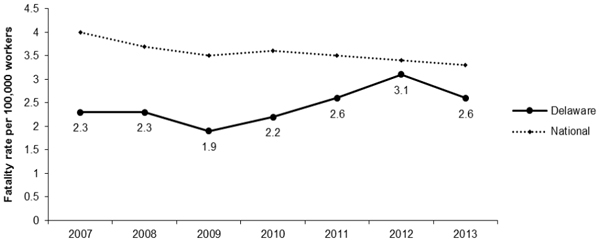 Line Graph- DW Fataltities per 100,000