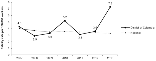 Line Graph- DC Fatality rate per 100,000