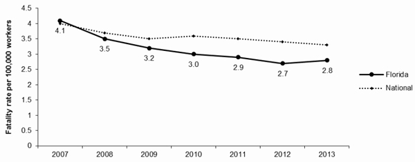 Line Graph- FL Fatality rate per 100,000