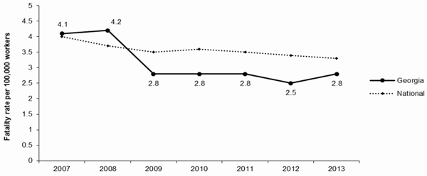 Line Graph-GA Rate of fatalities per 100,000