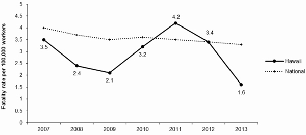 Line Graph- Fatalities per 100,000 Hawaii