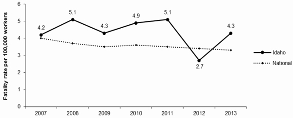 Line Graph- Fatality per 100,000 ID