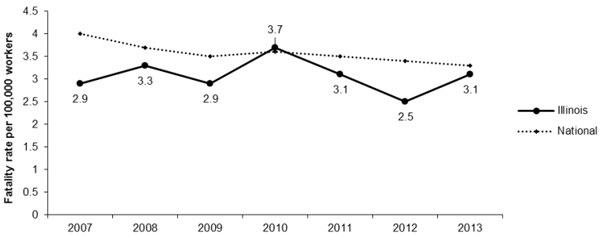 Line Graph- Fatality rate per 100,000 Il