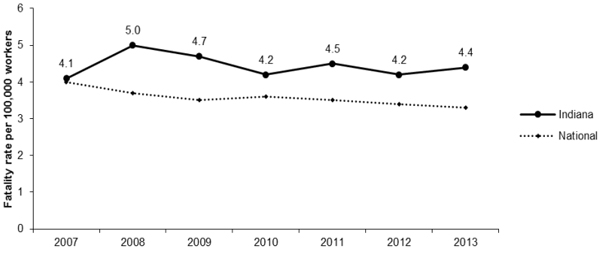 Line Graph- Fatality per 100,000 IN