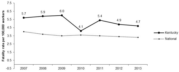 Line Graph- KY Fatalities per 100,000