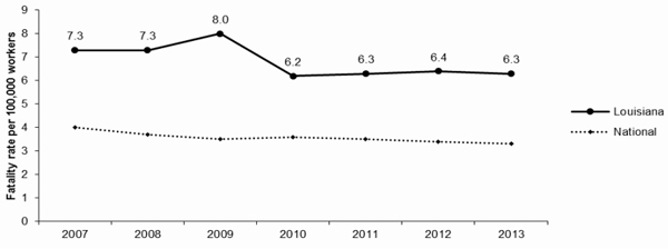 Line Graph-LA Fatalities per 100,000