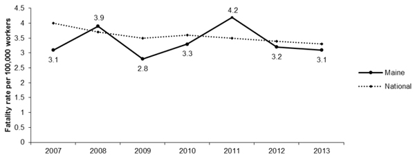 Line Graph-MN Fatality rate per 100,000