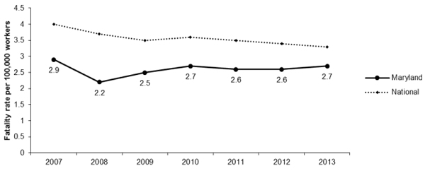 Line Graph- MD Fatalities per 100,000