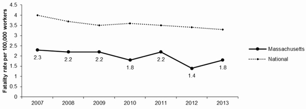 Line Graph-MAS Fatality per 100,000