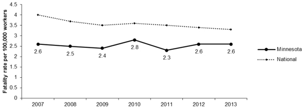 Line Graph- MN Fatalities per 100,0000